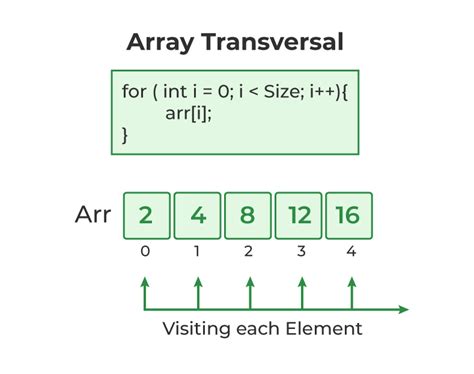 Array Set Operations in C with Examples .
